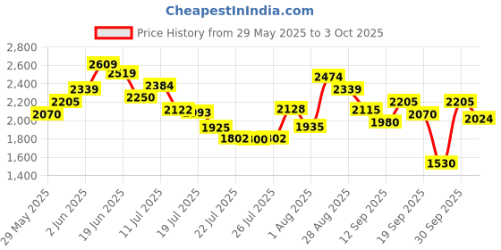 ajio.com puma Men Enzo Rush Sprinter Lace-Up Running Shoes puma Price History Graph from 29 May 2025 to 3 Oct 2025