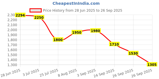ajio.com puma Men Enzo Rush Sprinter Lace-Up Running Shoes puma Price History Graph from 28 Jun 2025 to 26 Sep 2025