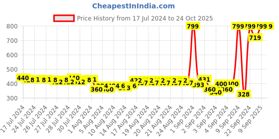 ajio.com puma Men ESS Running Cap puma Price History Graph from 17 Jul 2024 to 24 Oct 2025