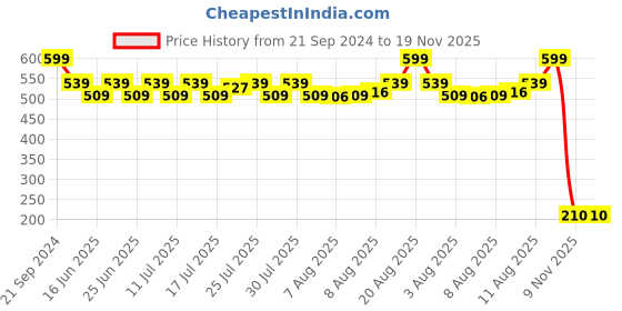 ajio.com puma Men ESS Running Cap puma Price History Graph from 21 Sep 2024 to 19 Nov 2025