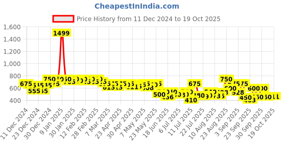 ajio.com puma Men Essential Accessory Wallet puma Price History Graph from 11 Dec 2024 to 17 Oct 2025