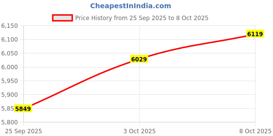 ajio.com puma Men Essentials Colorblock Insulated Padded Jacket puma Price History Graph from 25 Sep 2025 to 8 Oct 2025