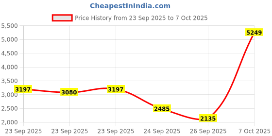 ajio.com puma Men Essentials Lightweight Padded Jacket puma Price History Graph from 23 Sep 2025 to 7 Oct 2025