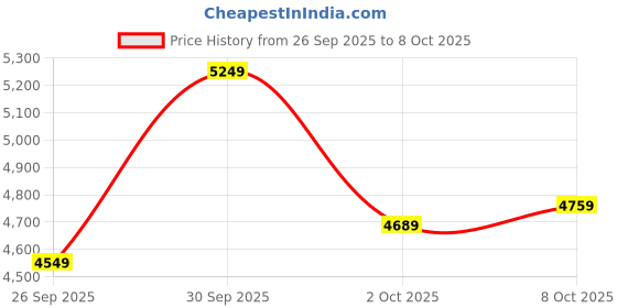 ajio.com puma Men Essentials Lightweight Padded Jacket puma Price History Graph from 26 Sep 2025 to 8 Oct 2025