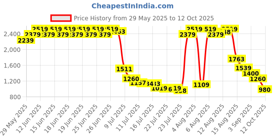 ajio.com puma Men Everyday Back Pack puma Price History Graph from 29 May 2025 to 12 Oct 2025