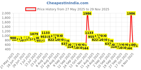 ajio.com puma Men Everyday Back Pack puma Price History Graph from 27 May 2025 to 29 Nov 2025