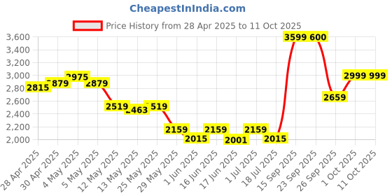 ajio.com puma Men Everyday Backpack with Zip Closure puma Price History Graph from 28 Apr 2025 to 11 Oct 2025