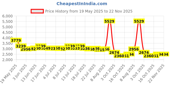 ajio.com puma Men Everyday Backpack with Zip Closure puma Price History Graph from 19 May 2025 to 22 Nov 2025