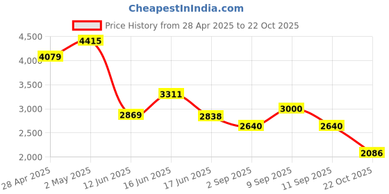 ajio.com puma Men Evostripe Slim Fit Full-Zip Hoodie puma Price History Graph from 28 Apr 2025 to 22 Oct 2025