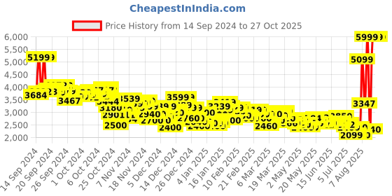 ajio.com puma Men Extend Lite Trail Running Shoes puma Price History Graph from 14 Sep 2024 to 26 Oct 2025