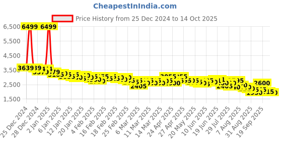 ajio.com puma Men Extrinsic Round-Toe Low-Top Lace-Up Training Shoes puma Price History Graph from 25 Dec 2024 to 13 Oct 2025