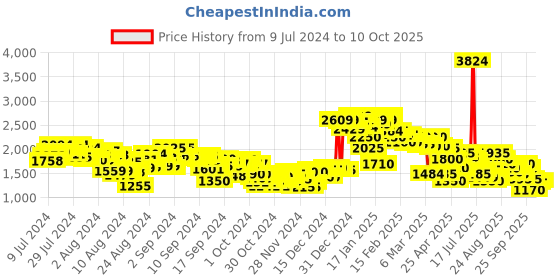 ajio.com puma Men Fast Wanderer Lace-Up Running Shoes puma Price History Graph from 9 Jul 2024 to 10 Oct 2025