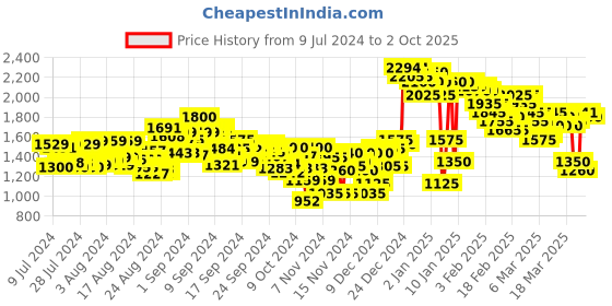 ajio.com puma Men Fast Wanderer Running Shoes puma Price History Graph from 9 Jul 2024 to 2 Oct 2025