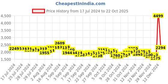 ajio.com puma Men Faster Sneakers puma Price History Graph from 17 Jul 2024 to 22 Oct 2025