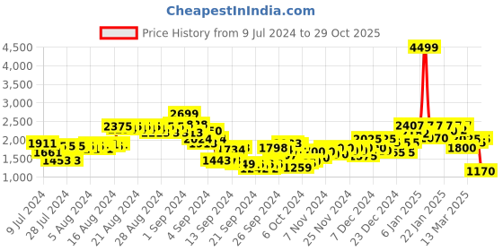 ajio.com puma Men Faster Sneakers puma Price History Graph from 9 Jul 2024 to 29 Oct 2025
