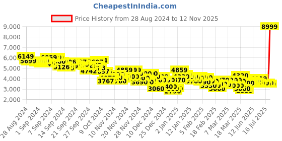 ajio.com puma Men Ferrari CA Pro Frosted Dew Lace-Up Sneakers puma Price History Graph from 28 Aug 2024 to 12 Nov 2025