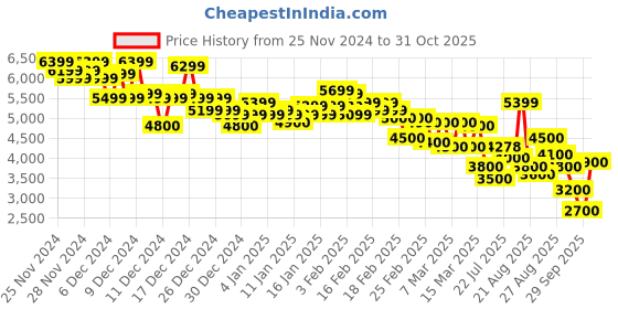 ajio.com puma Men Ferrari Future Cat Lace-Up Sneakers puma Price History Graph from 25 Nov 2024 to 31 Oct 2025