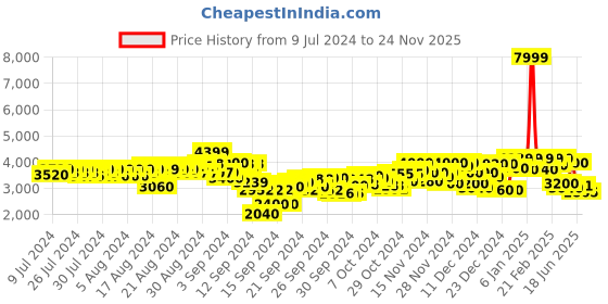 ajio.com puma Men Ferrari Race Hooded Sweat Jacket puma Price History Graph from 9 Jul 2024 to 24 Nov 2025