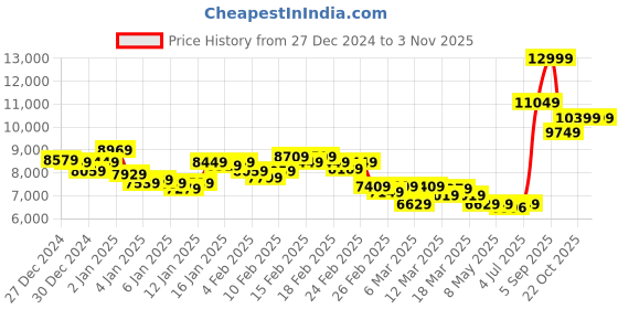 ajio.com puma Men Ferrari RS-X Mid-Top Lace-Up Sneakers puma Price History Graph from 27 Dec 2024 to 2 Nov 2025