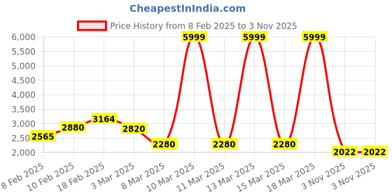 ajio.com puma Men Ferrari Style Mt7 Motorsport Track Pants puma Price History Graph from 8 Feb 2025 to 3 Nov 2025