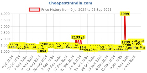 ajio.com puma Men Fireball V1 Lace-Up Sneakers puma Price History Graph from 9 Jul 2024 to 25 Sep 2025