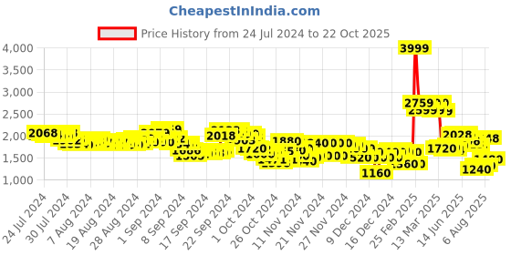 ajio.com puma Men Fireball V1 Sneakers puma Price History Graph from 24 Jul 2024 to 22 Oct 2025