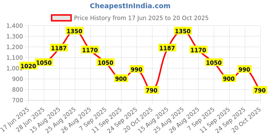 ajio.com puma Men Fit Sweatshirt puma Price History Graph from 17 Jun 2025 to 20 Oct 2025