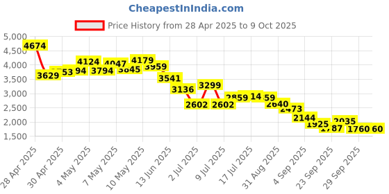 ajio.com puma Men Fitted Track Pants puma Price History Graph from 28 Apr 2025 to 9 Oct 2025