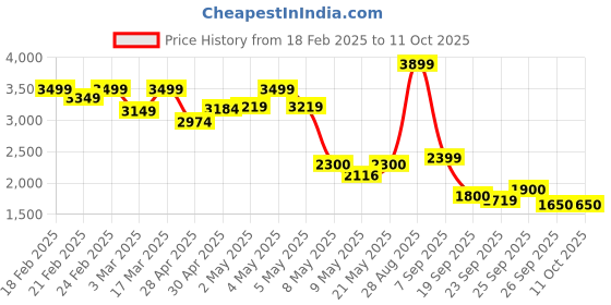 ajio.com puma Men Fitted Track Pants puma Price History Graph from 18 Feb 2025 to 11 Oct 2025