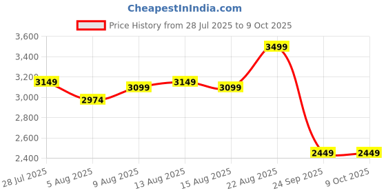 ajio.com puma Men Flat Cap puma Price History Graph from 28 Jul 2025 to 9 Oct 2025