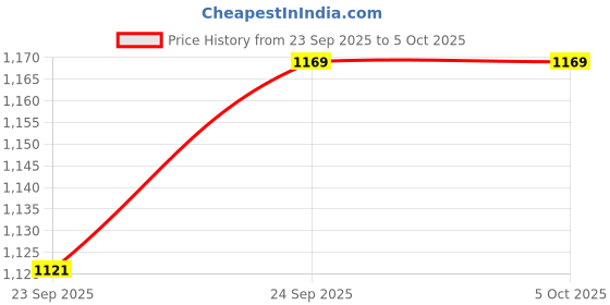 ajio.com puma Men Flat Cap puma Price History Graph from 23 Sep 2025 to 5 Oct 2025