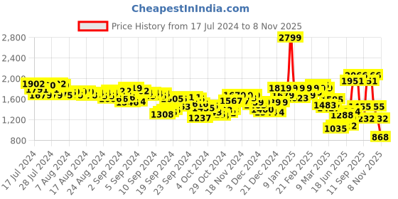 ajio.com puma Men Flat-Front Shorts with Elasticated Waist puma Price History Graph from 17 Jul 2024 to 8 Nov 2025
