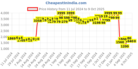 ajio.com puma Men Flat-Front Shorts with Elasticated Waist puma Price History Graph from 11 Jul 2024 to 8 Oct 2025