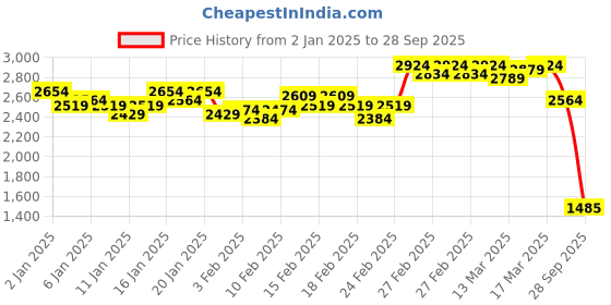 ajio.com puma Men Flaze Running Shoes puma Price History Graph from 2 Jan 2025 to 28 Sep 2025