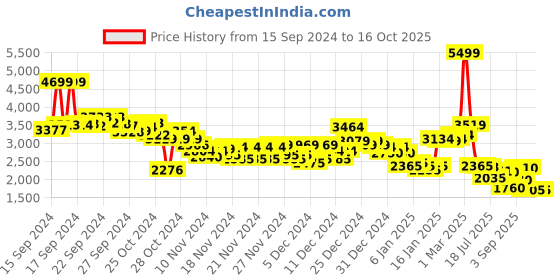 ajio.com puma Men FlexFocus Lite Modern Lace-Up Running Shoes puma Price History Graph from 15 Sep 2024 to 15 Oct 2025