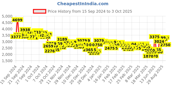 ajio.com puma Men FlexFocus Lite Modern Lace-Up Running Shoes puma Price History Graph from 15 Sep 2024 to 3 Oct 2025