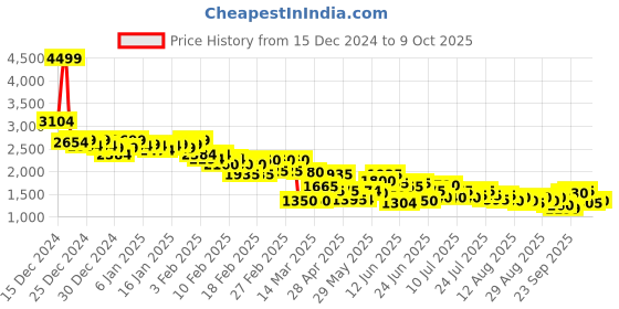 ajio.com puma Men Flexrate Lace-Up Sneakers puma Price History Graph from 15 Dec 2024 to 9 Oct 2025