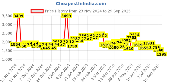ajio.com puma Men Flip Flops with Synthetic Upper puma Price History Graph from 23 Nov 2024 to 29 Sep 2025