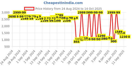 ajio.com puma Men Football Team Goal Training Shorts puma Price History Graph from 24 Aug 2024 to 13 Oct 2025
