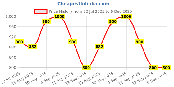 ajio.com puma Men Fundamental Extra Small Sports Duffle Bag puma Price History Graph from 22 Jul 2025 to 6 Dec 2025