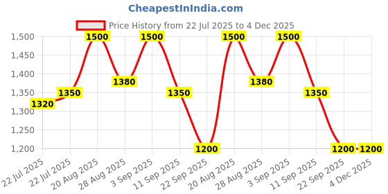 ajio.com puma Men Fundamental Medium Sports Duffle Bag puma Price History Graph from 22 Jul 2025 to 4 Dec 2025