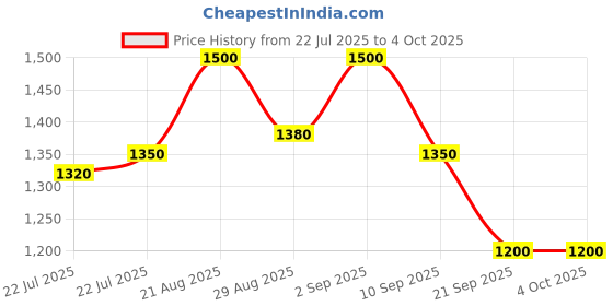 ajio.com puma Men Fundamental Small Sports Duffle Bag puma Price History Graph from 22 Jul 2025 to 4 Oct 2025