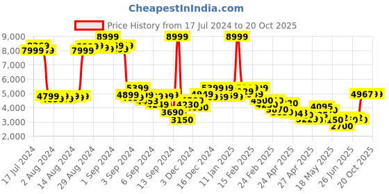 ajio.com puma Men Future Rider Play On Low-Top Sneakers puma Price History Graph from 17 Jul 2024 to 20 Oct 2025