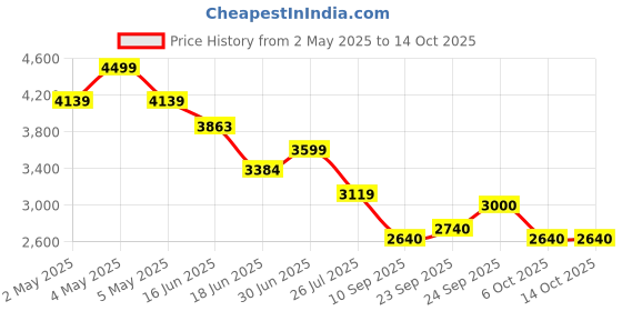 ajio.com puma Men Geometric Print Track Pants with Elasticated Waistband puma Price History Graph from 2 May 2025 to 14 Oct 2025