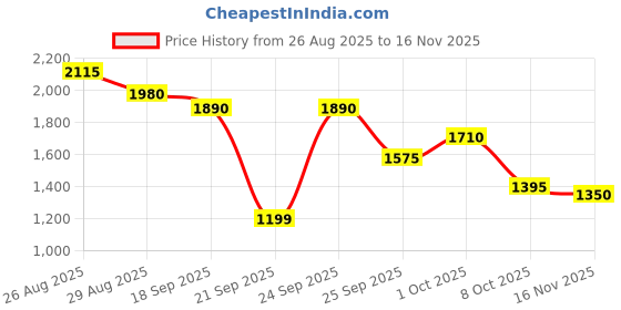 ajio.com puma Men Glanza v2 Lace-Up Sneakers puma Price History Graph from 26 Aug 2025 to 16 Nov 2025