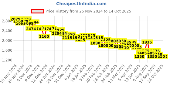 ajio.com puma Men Glanza v2 Low-Top Lace-Up Sneakers puma Price History Graph from 25 Nov 2024 to 14 Oct 2025
