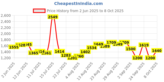 ajio.com puma Men Glory Low-Top Lace-Up Sneakers puma Price History Graph from 2 Jun 2025 to 8 Oct 2025