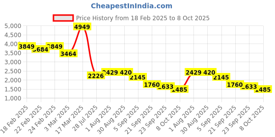 ajio.com puma Men Graphic Hoodie puma Price History Graph from 18 Feb 2025 to 8 Oct 2025