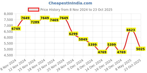 ajio.com puma Men Graphic Jacket puma Price History Graph from 8 Nov 2024 to 23 Oct 2025