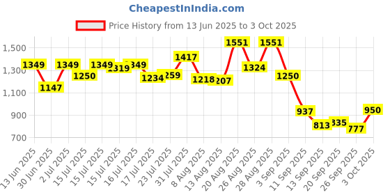 ajio.com puma Men Graphic Printed Back Pack puma Price History Graph from 13 Jun 2025 to 3 Oct 2025